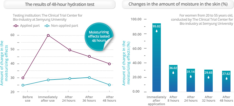 48-hour lasting hydration test for Derma: B Daily Moisture Body Lotion