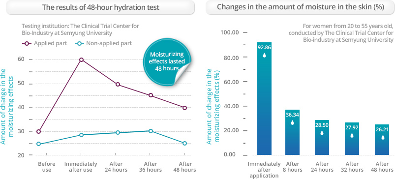 48-hour lasting hydration test for Derma: B Daily Moisture Body Cream